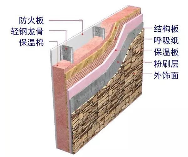 輕鋼房屋到底如何抵抗自然災害?(圖2) 輕鋼墻體