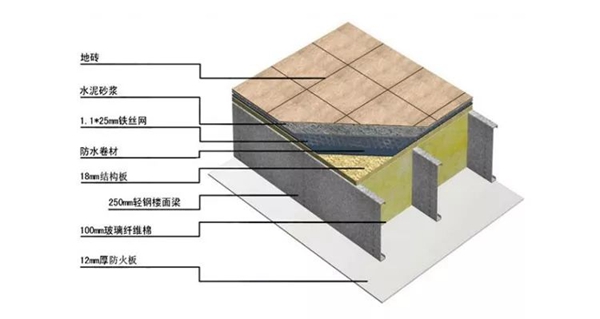 建輕鋼別墅為什么那么多種價格?有什么不同嗎?(圖7) 睿婕輕鋼別墅