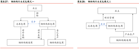 鋼結(jié)構(gòu)裝配式建筑行業(yè)競爭格局謀變(圖2) 睿婕輕鋼別墅