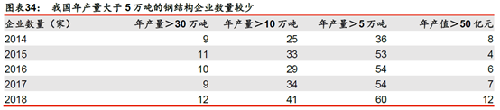 鋼結(jié)構(gòu)裝配式建筑行業(yè)競爭格局謀變(圖4) 睿婕輕鋼別墅