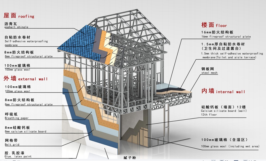 積石山地震區適合建輕鋼別墅，因為可以抵抗9級地震！